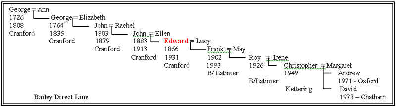 Bailey family tree