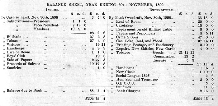 Copt of Church Institute Balance Sheet for 1899